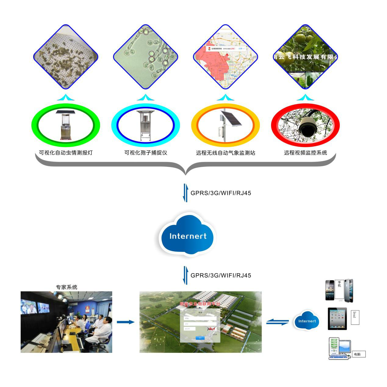 農林&ldquo;四情&rdquo;監測預警系統