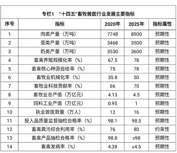 農業農村部出臺“十四五”規劃:2025年畜牧業機械化率達到50%