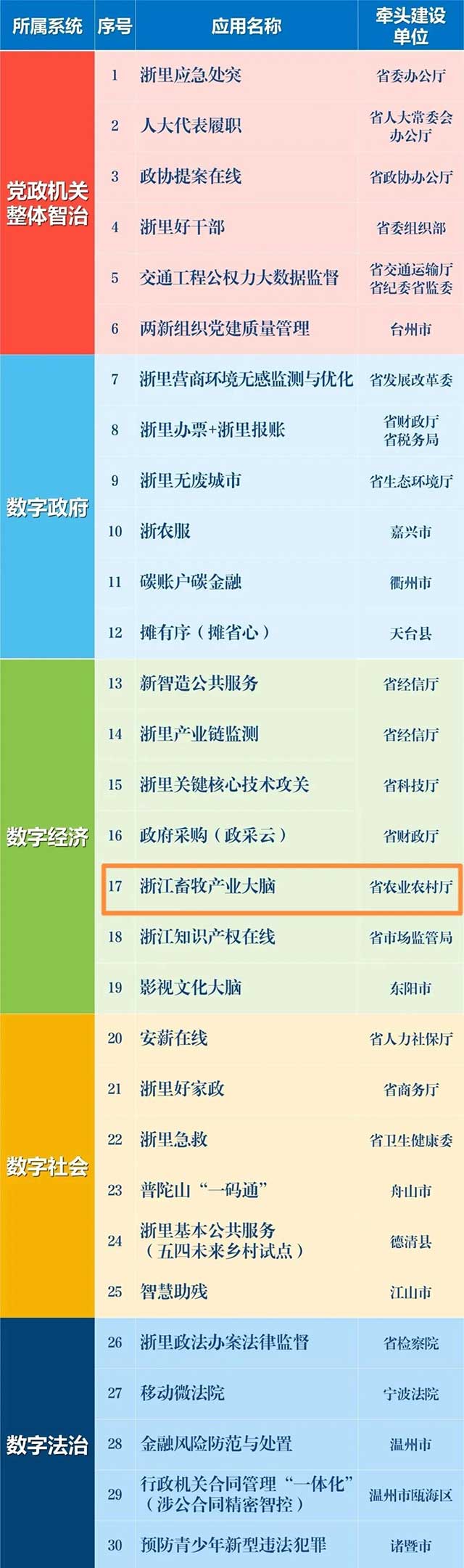 點贊！浙江畜牧產業(yè)大腦入選省數(shù)字化改革&ldquo;最佳應用&rdquo;