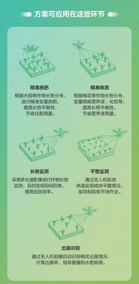 全國落地200處示范田 大疆精準農業(yè)推廣活動拉開帷幕