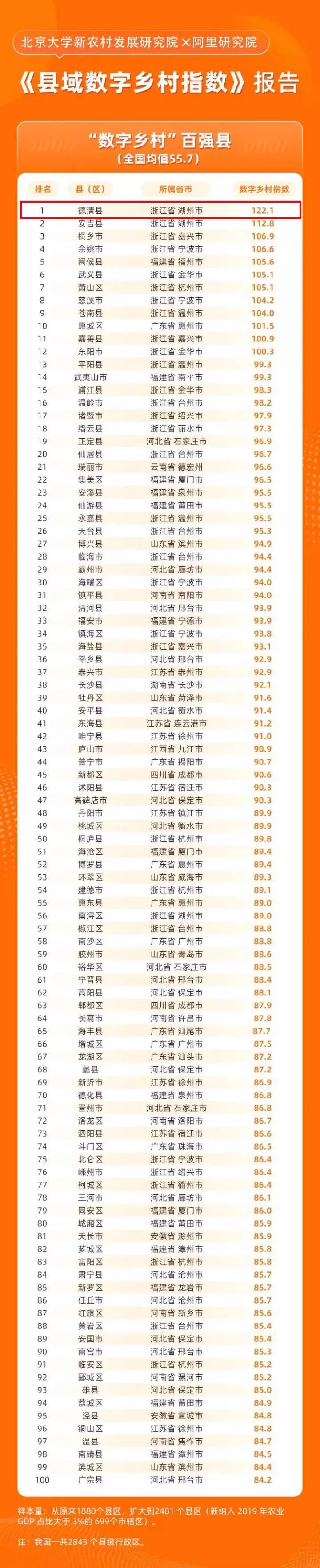 數(shù)字鄉(xiāng)村指數(shù)全國百強縣域榜單發(fā)布，位居榜單前十的縣域都做了啥？