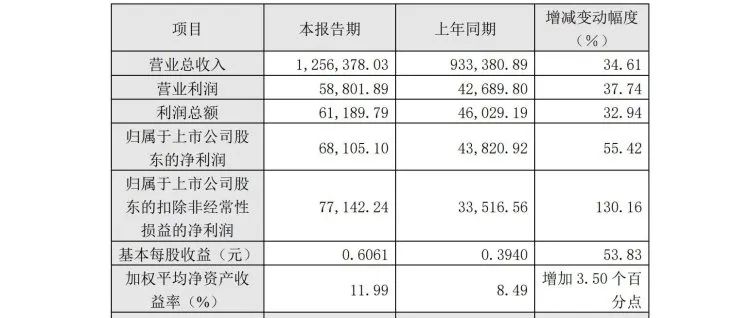 一拖股份2022年?duì)I業(yè)總收入125.64億元，凈利潤增幅55.42%