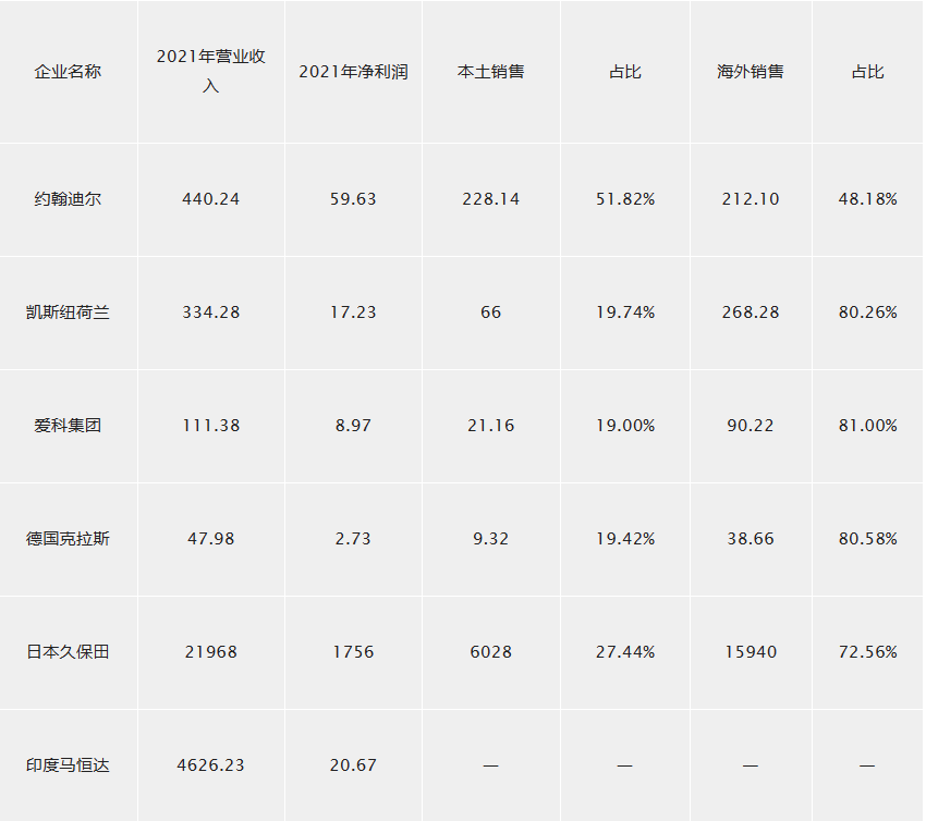 農(nóng)機(jī)深度:百億國牌如何成長(zhǎng)為千億約翰迪爾、久保田? 農(nóng)機(jī)深度:百億國牌如何成長(zhǎng)為千億約翰迪爾、久保田?