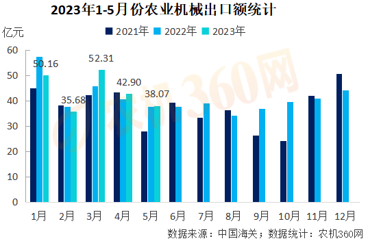 1-5月份農業機械出口219億元，略高于去年同期