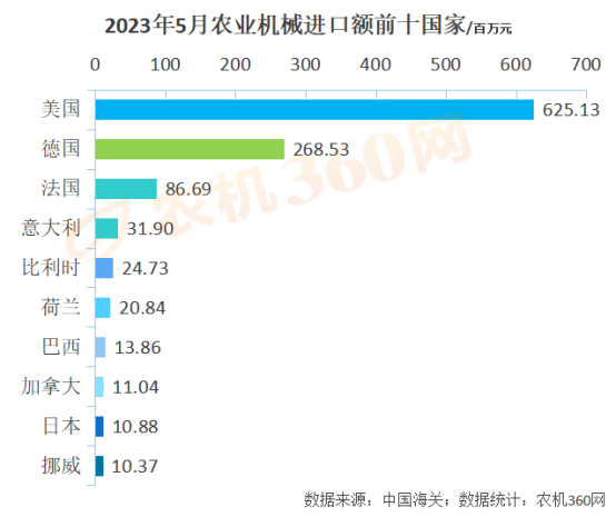 1-5月份農業機械出口219億元，略高于去年同期
